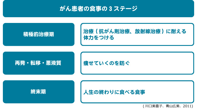 がん患者の食事の３ステージ