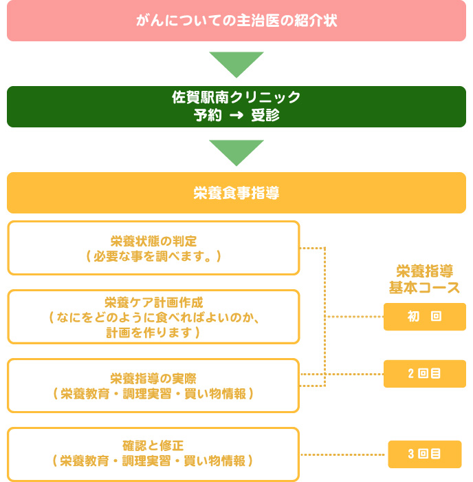 癌診療の流れ