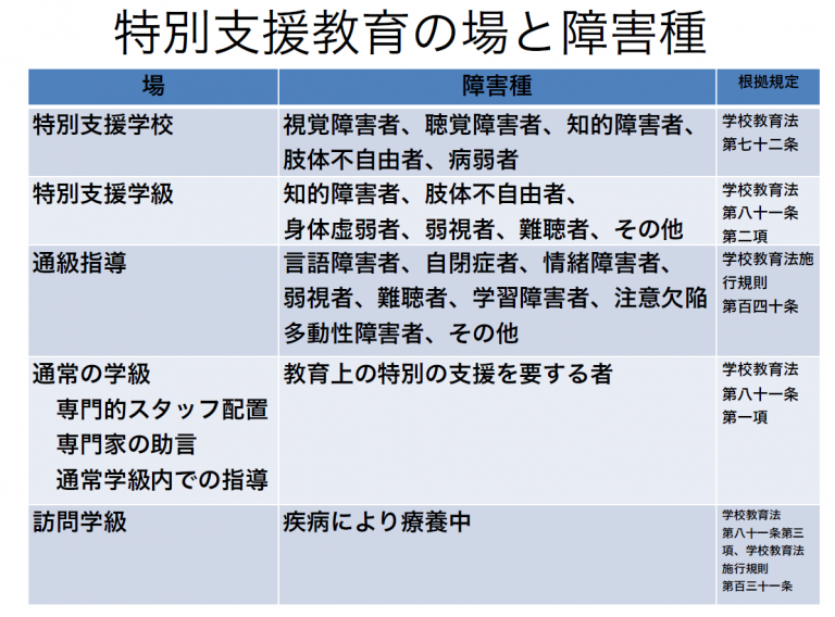 特別支援教育の場の一覧です。 佐賀駅南クリニック 特別支援教育の場の一覧です。 佐賀駅南クリニック