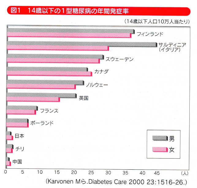 糖尿病 一 ブログ 型